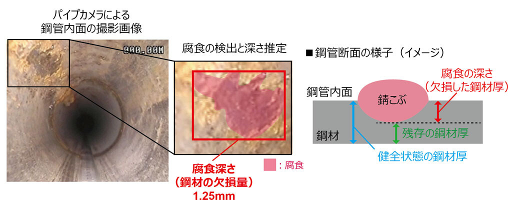 図1．デジタルカメラにより撮影した鋼管の画像から腐食の検出と腐食の深さを推定