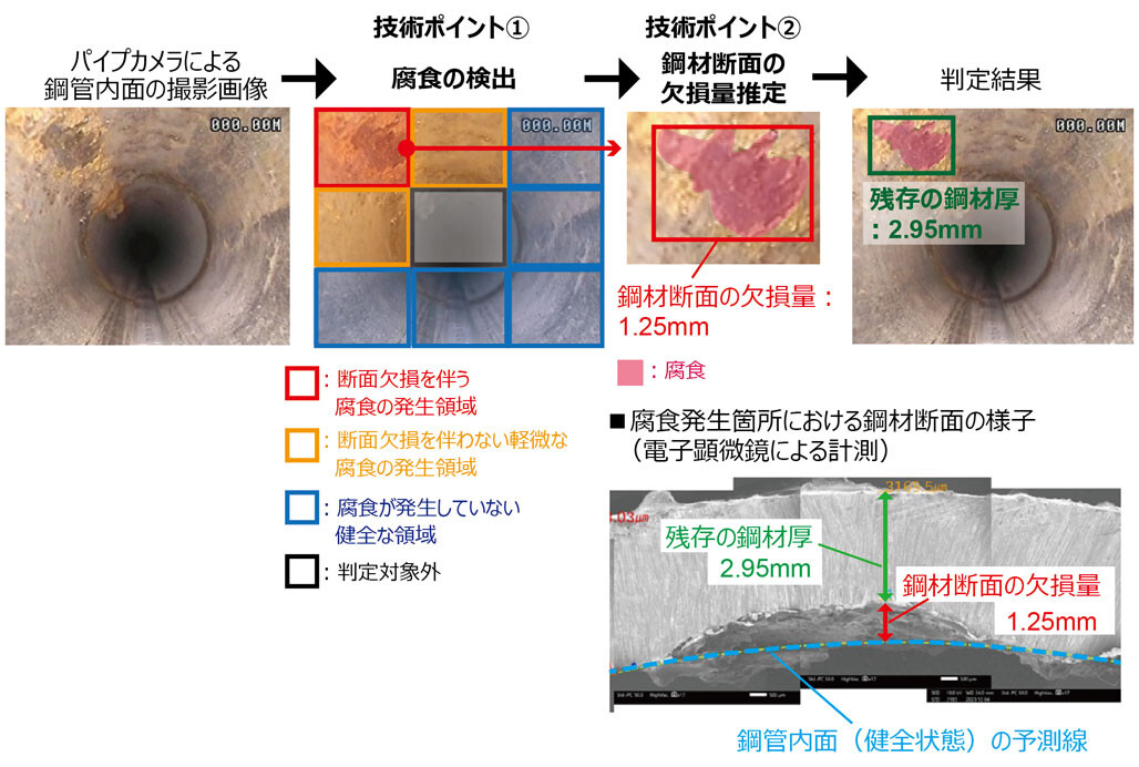 図2．本技術を用いた鋼管の鋼材の厚さの推定