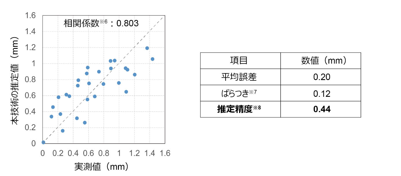 図3．本技術の検証結果