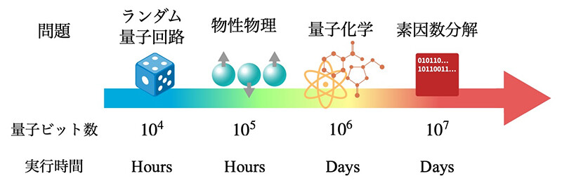 量子優位性を示すための要件：物性物理における量子シミュレーションは他の応用と比べて格段に要求リソース（量子ビット数：計算機の規模、実行時間：答えを出すために必要な時間）が少ない。