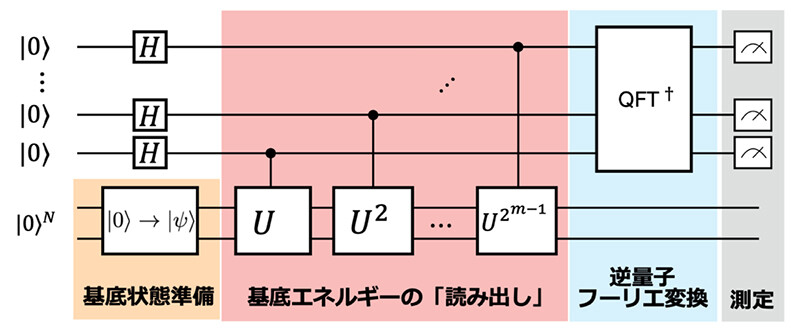 図1：量子位相推定アルゴリズムの模式図