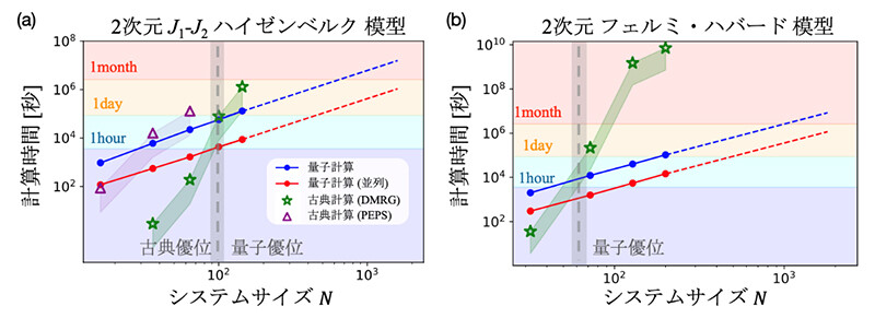 図2：物性物理学における代表的な量子多体模型における計算時間の見積もり