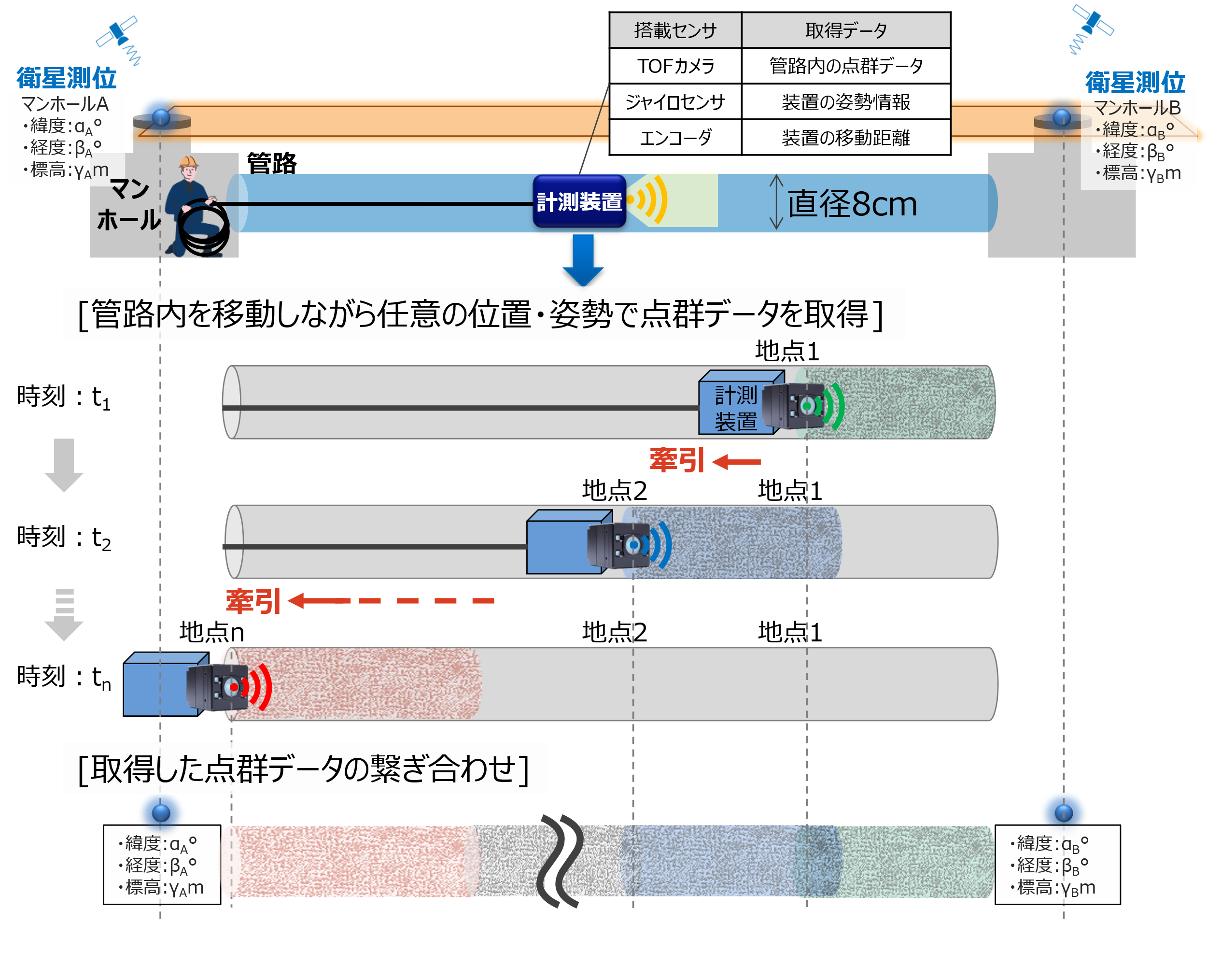 図1：管路の形状・位置計測手法