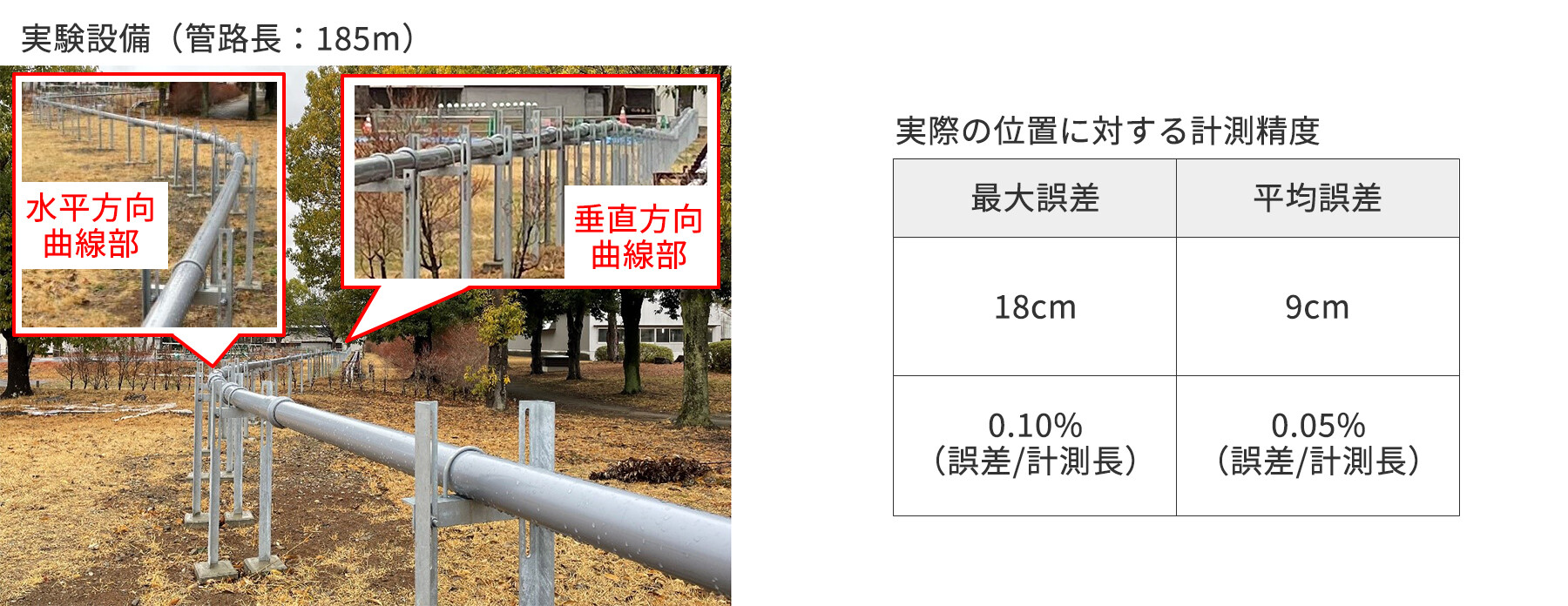 図2：位置計測実験の結果