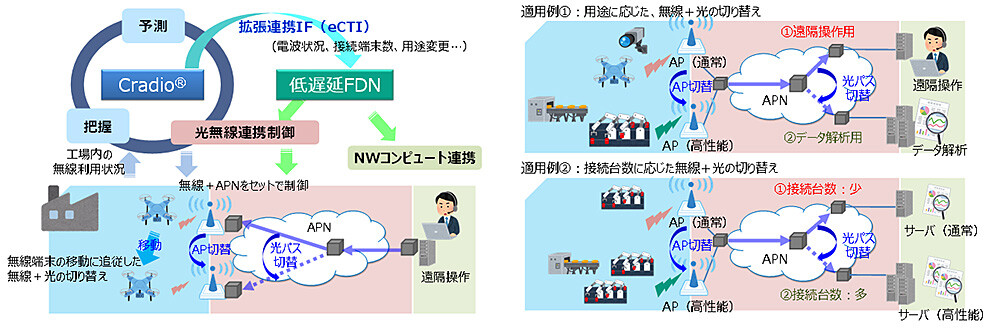 図1　光無線連携制御概要