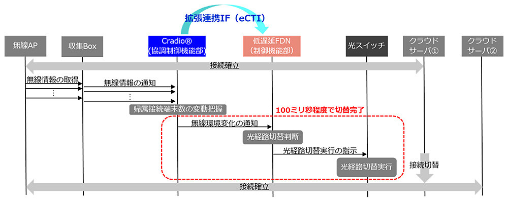 図2　光無線連携制御動作シーケンス