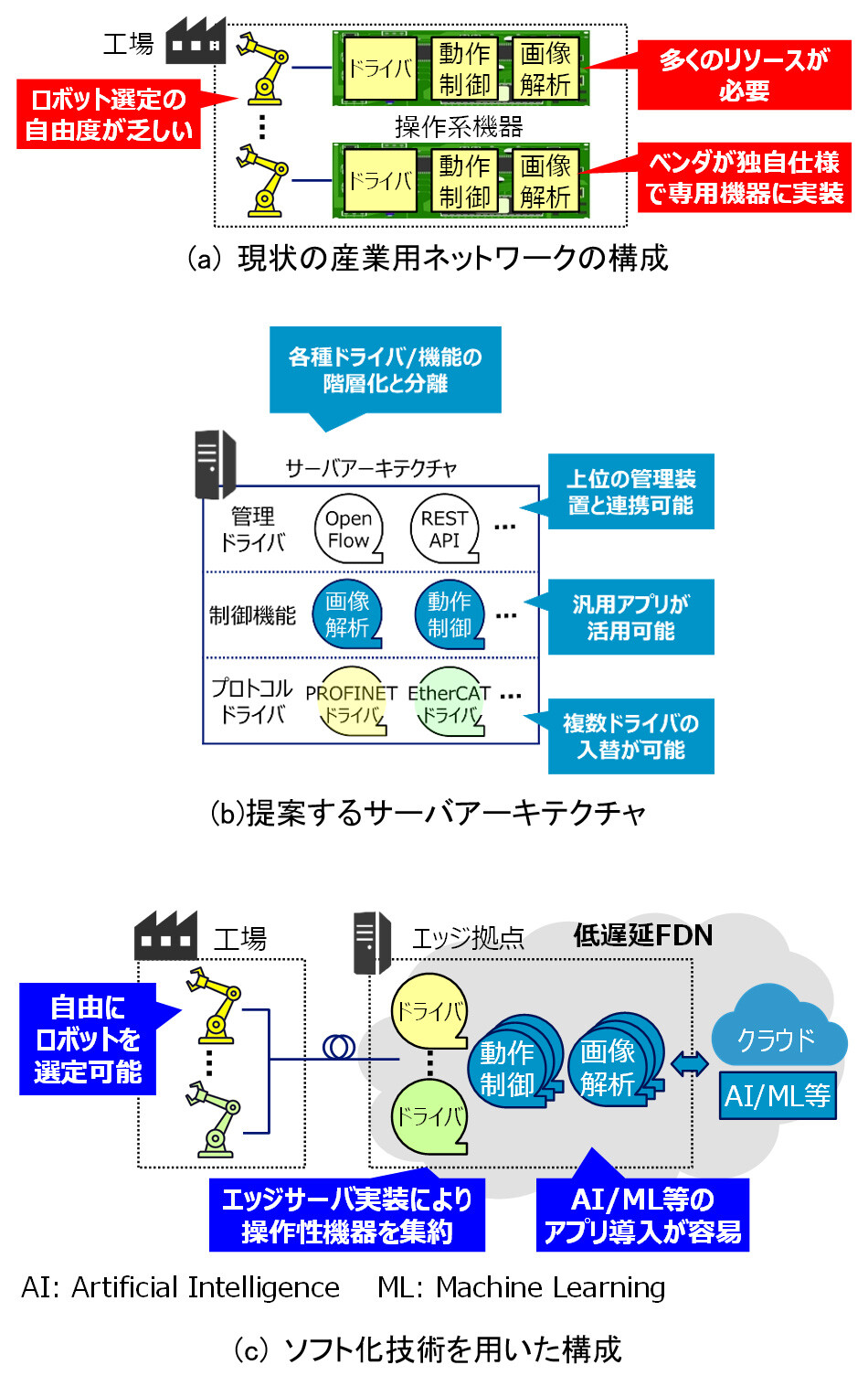 図1：現状の構成と提案構成の違い