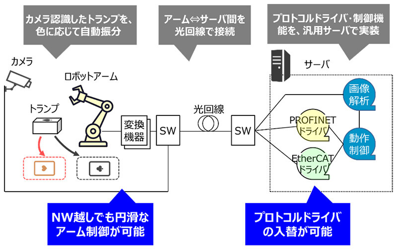図2：実証構成
