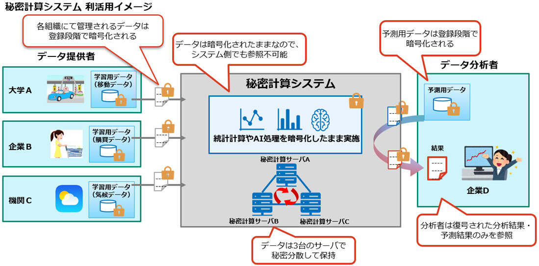 図1.秘密計算システム