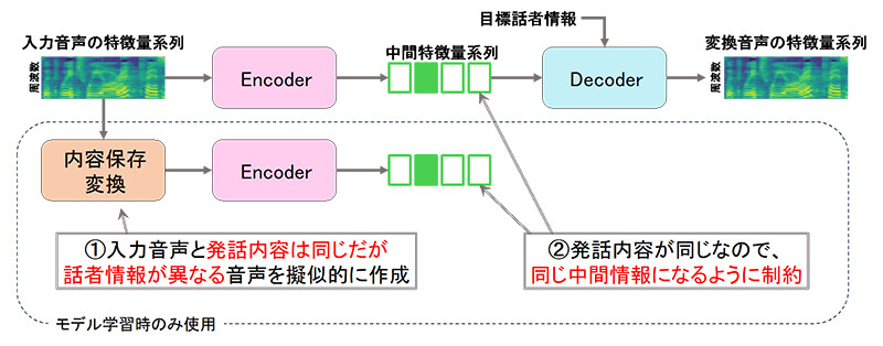 図2. 特徴量の変換方法