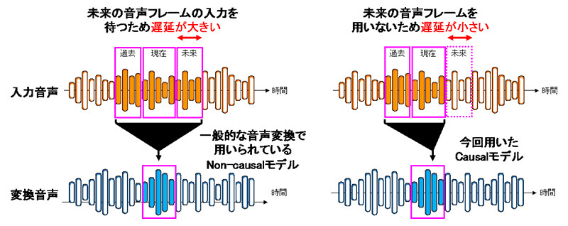 図3. 低遅延なモデル