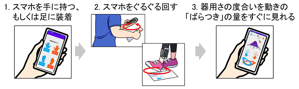 図1　スマートフォンを使った手軽な手足の器用さの測定