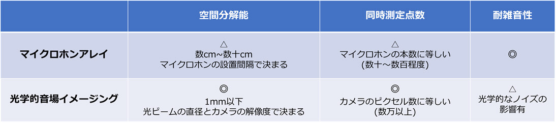 表1： マイクロホンアレイと光学的音場イメージングの比較