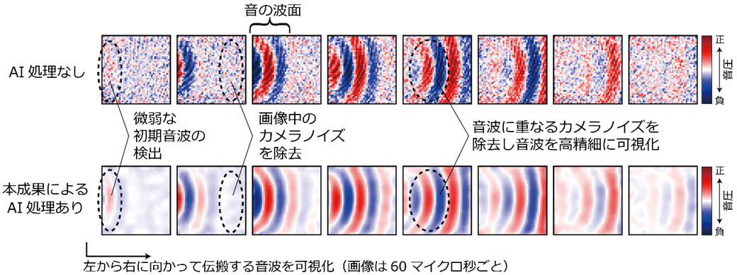 図2： 音場イメージング結果。各画像はある瞬間の音場を表しており、色が音の大きさに対応している。AI処理なしの画像に含まれているカメラノイズがAI処理によって除去されている。