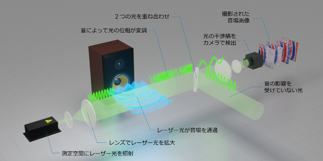 図3： 光学的音場イメージングの概要