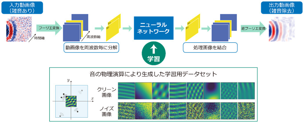 図4： 深層学習モデルと処理のプロセス