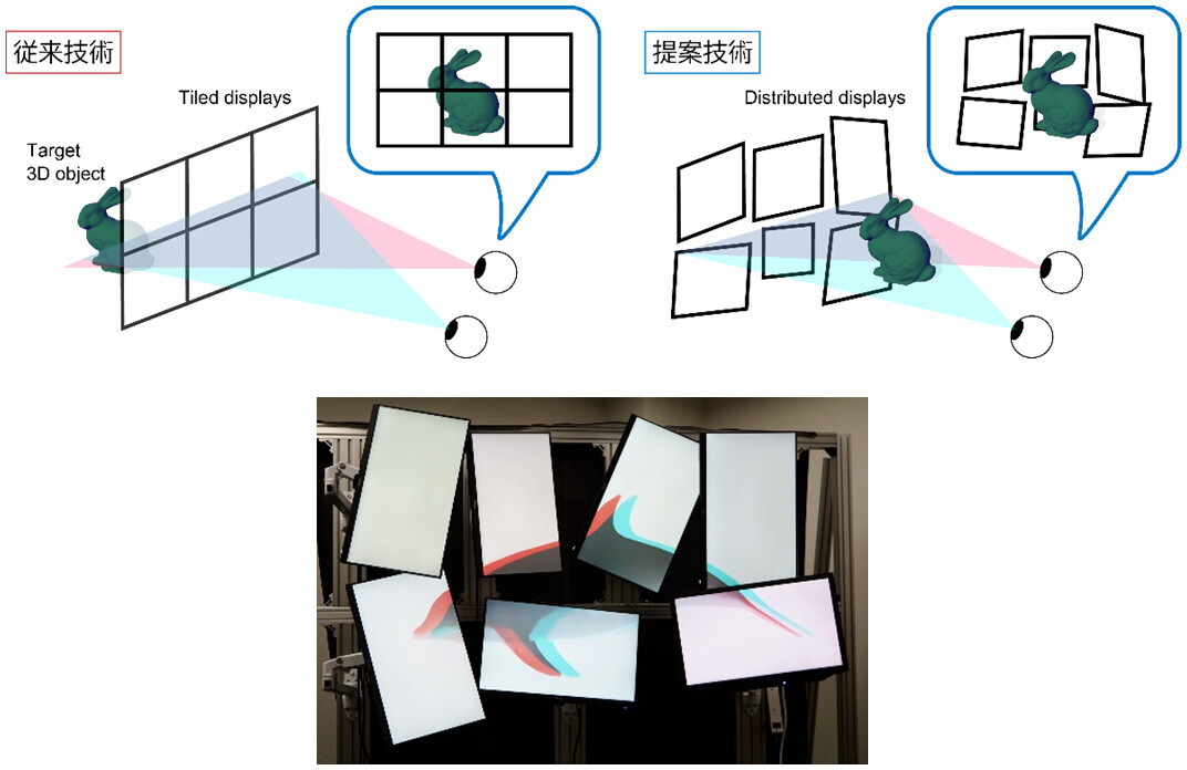 図1 （上）従来の整列されたモニタ群による巨大3D映像提示法、および本提案のバラバラに配置されたモニタ群による提示法。従来は、モニタの縁が映像を遮蔽することで、奥にのみ提示できると考えられていたが、本提案手法では、透明視錯覚を誘導することで、飛び出す巨大3D像提示を実現している。（下）分散配置のモニタ群による、透明視錯覚を誘導する明るさ調整の施された巨大3D映像提示の様子。本提案では赤とシアンでグレースケールの3D映像を提示するアナグリフ方式を用いているが、シャッター方式などカラー化のできる他の方法でも代替可能。