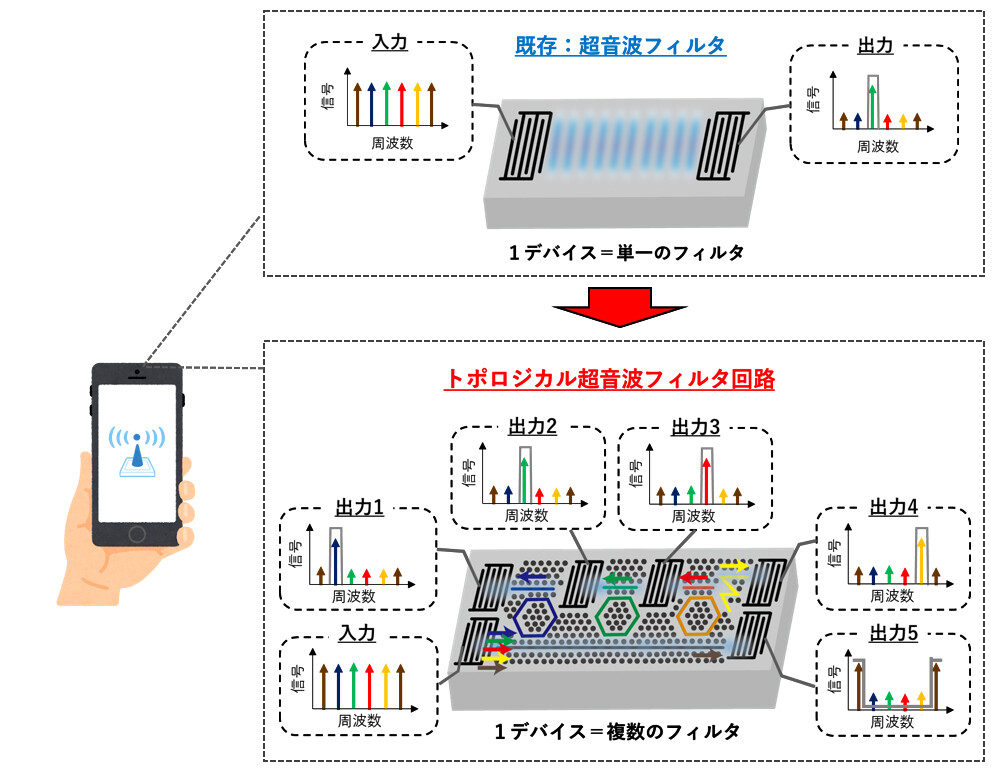 図1：既存の超音波フィルタ（上）とトポロジカル超音波フィルタ回路（下）の模式図。既存の超音波フィルタでは1デバイスにつき単一のフィルタ機能を持ちます。一方で、トポロジカル超音波フィルタ回路では、微細な回路構造を用いて多数のフィルタを微小基板上に集積できるため、1デバイスにつき複数のフィルタ機能を実現可能になります。