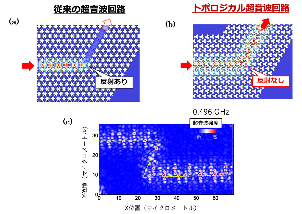図3：従来の超音波回路 (a) とトポロジカル超音波回路 (b) をギガヘルツ超音波が伝搬する様子（計算）。従来の回路は、周期孔の無い部分が導波路になっており、途中の120°折れ曲がった角で超音波は強い反射を受けます。一方で、トポロジカル回路では、反射を受けることなく滑らかに出口まで伝わります。両回路の周期穴間隔と入力した超音波の周波数は同程度であり、それぞれ4マイクロメートルと0.5GHzです。(c) アルファベットの