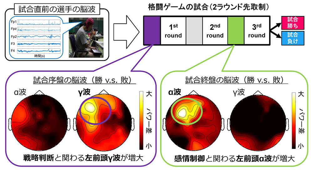 図1：格闘ゲームの試合結果と関連するラウンド直前の脳波