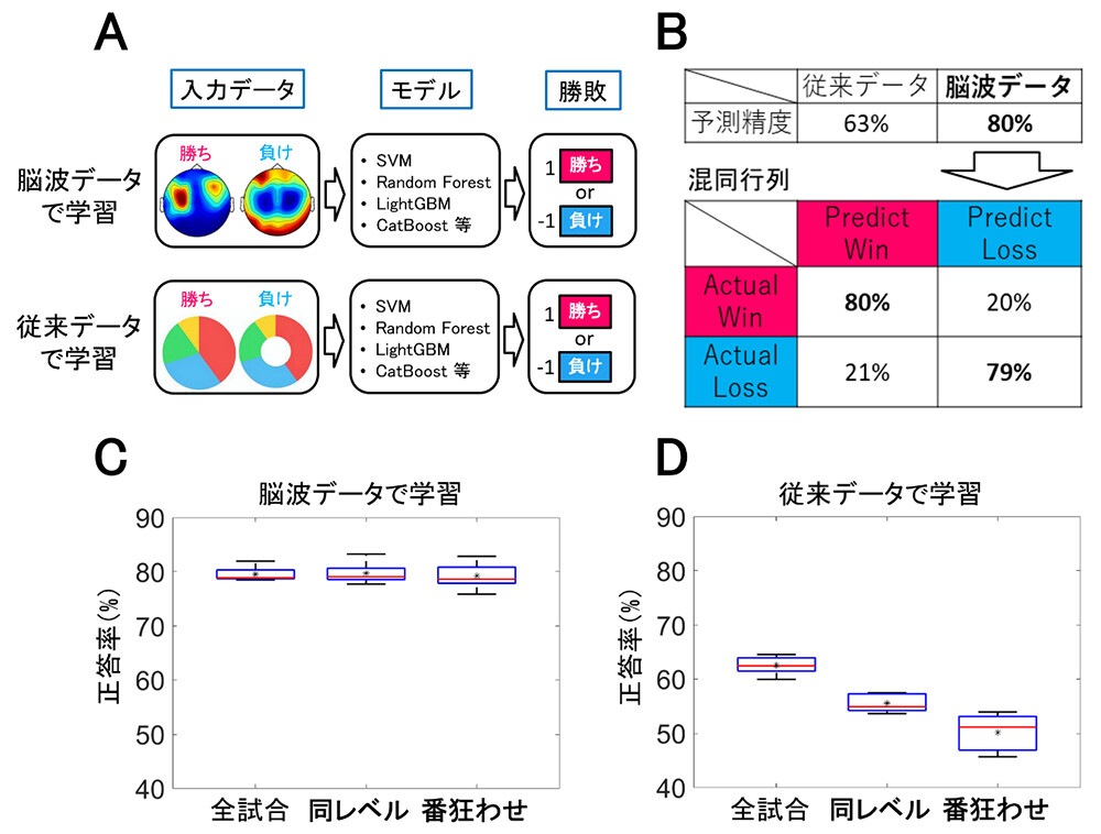 図2：試合直前の脳波データを用いた勝敗予測の結果　(A) 脳波データまたは従来データを用いた機械学習の模式図。(B) 勝敗予測精度とその混同行列。全試合、実力が拮抗した試合、番狂わせが起きた試合に対して、(C) 脳波データまたは(D) 従来データを使って学習したモデルの勝敗予測精度を比較した結果。