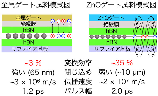 図5：異なる2種類のデバイスの模式図とそれぞれのプラズモン波束の性質の比較。4つの特徴がゲート電極の材料によって大きく変化している。
