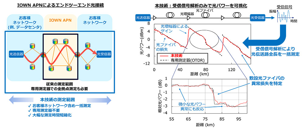 図1. 本成果：受信信号解析のみによる光ファイバ伝送路中の光信号パワーのエンドツーエンド可視化