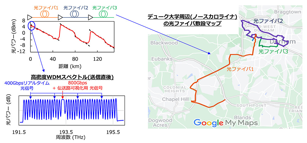 図3. 本フィールド実証実験に使用した敷設光ファイバマップと高密度WDMスペクトル