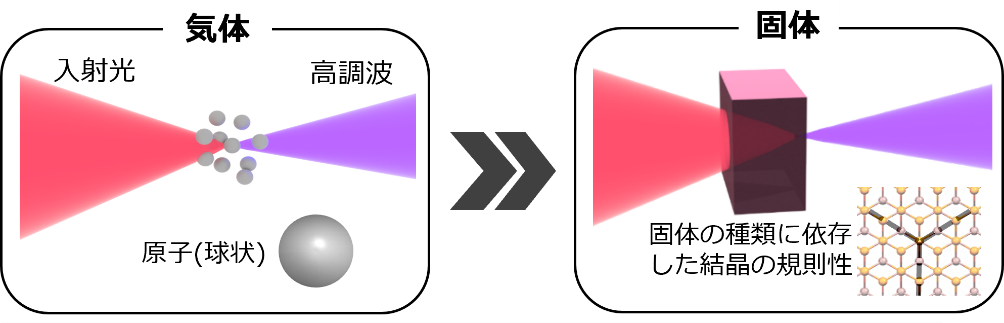 図3  高次高調波発生における媒質の違い・気体と固体では形状の規則性（対称性）が異なる