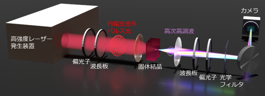 図5 高次高調波発生のための光学実験系