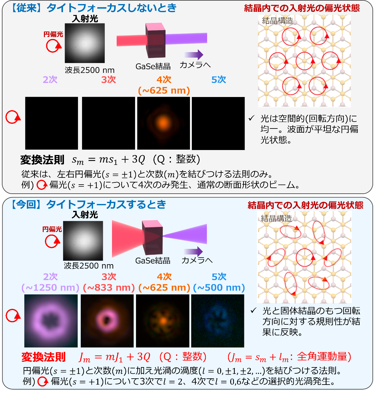 図6 撮影された高調波のビームの空間形状（片方の円偏光状態の成分の高調波のみ示す）と変換法則