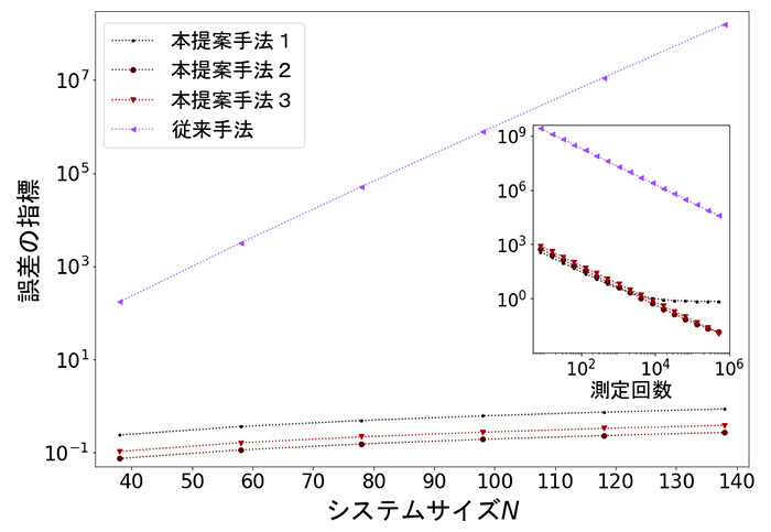 図2 1次元横磁場イジング模型における冷却の数値計算結果。システムサイズを大きくすると先行研究の結果は誤差が指数関数的に増大するのに対し、提案手法は系のサイズを大きくしても誤差は指数関数的に増大することはない。挿入したグラフは測定回数との関係を示している。誤差は測定回数を増やせば、従来手法・本提案手法ともに減少していく傾向にある。