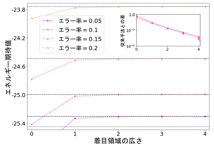 図3 冷却とノイズ緩和を組み合わせた手法の結果。黒い点線は従来手法の結果であり、一番下の点線はエラーのない場合の結果である。着目領域を少し広く取ることで、出力結果が従来手法に近づき、従来手法と同じ結果を再現できることを示している。挿入したグラフでは、従来手法との差をプロットしており、差が減衰していくことが確認できる。