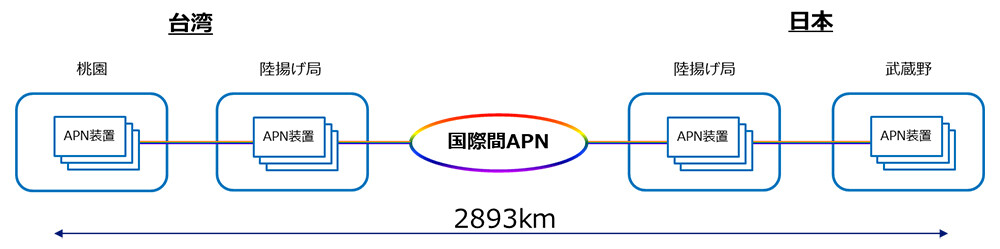 図1. 国際間APNのネットワーク構成