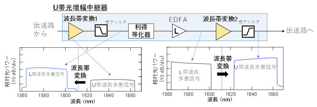 図3:波長帯変換技術を適用したU帯光増幅中継器の構成