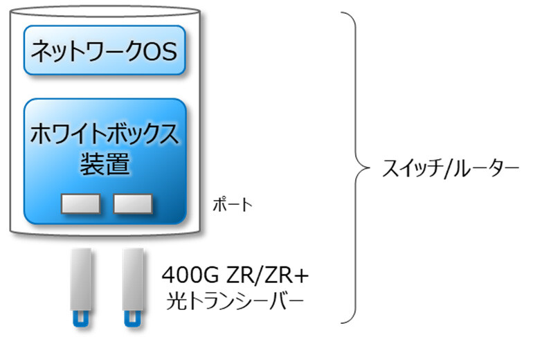 図1. 「IOWNネットワークソリューション（400G）」の概要