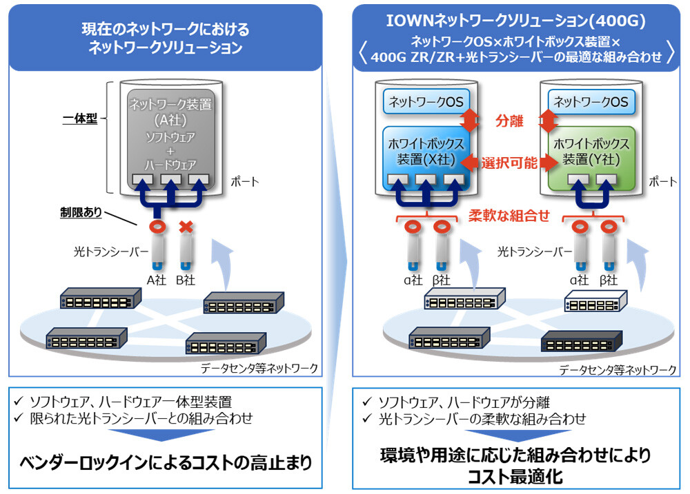 図2. 「IOWNネットワークソリューション（400G）」におけるネットワークOSとホワイトボックス装置、光トランシーバーの最適な組み合わせ