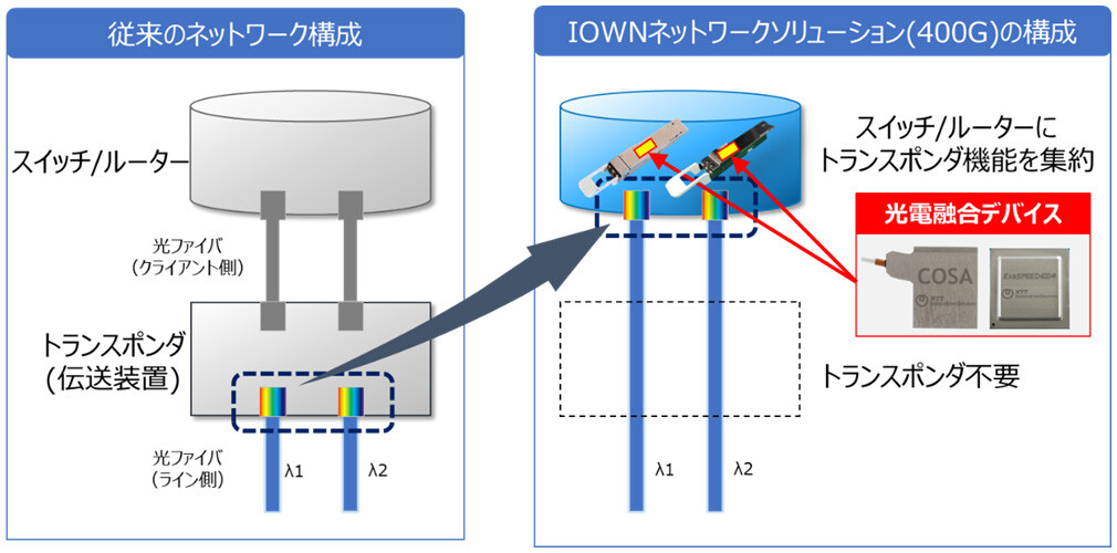 図3. 「IOWNネットワークソリューション（400G）」におけるトランスポンダ機能のスイッチ/ルーター集約
