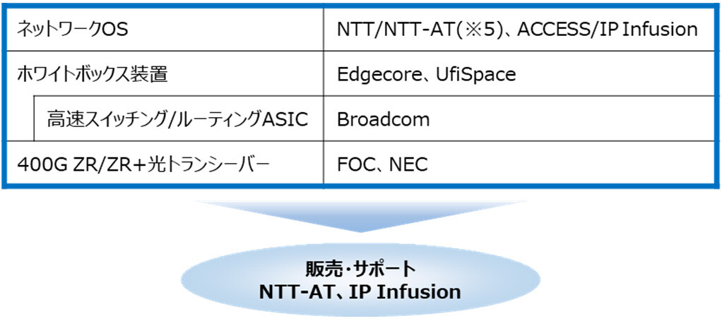 図4. 「IOWNネットワークソリューション（400G）」の提供体制
