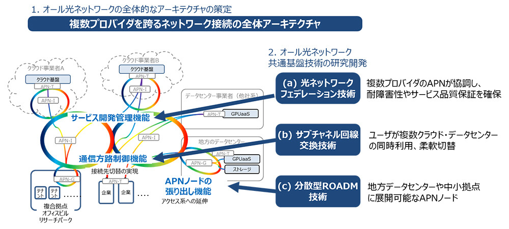 図1 共通基盤技術の研究開発活動全体の概要