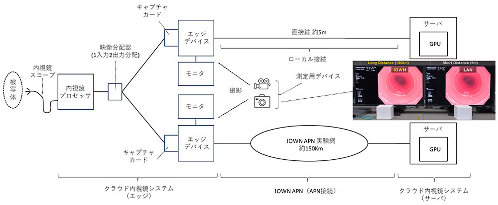 【図3　実証実験の接続構成】