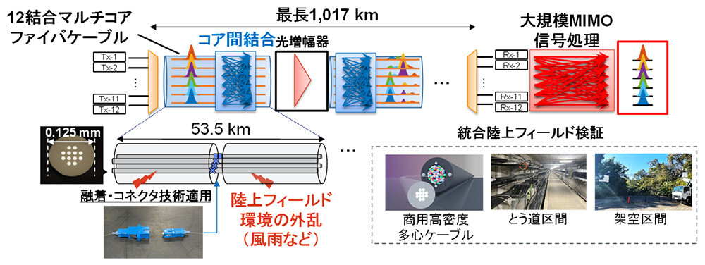 図1：世界初の陸上フィールド環境における12結合マルチコアファイバケーブルを用いた大容量長距離光伝送実験