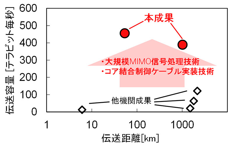 図2：本成果の位置づけと既存光ファイバと同じ標準的な外径（細さ）を持つファイバを用いたフィールド環境における大容量空間分割多重伝送実験の動向