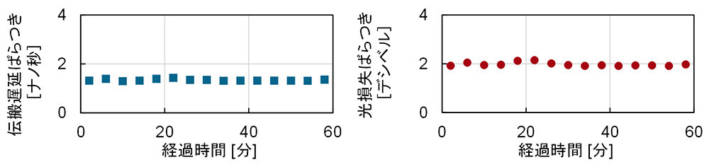 図4：敷設した12結合コアファイバ伝送路の伝送パラメータの時間依存性評価結果