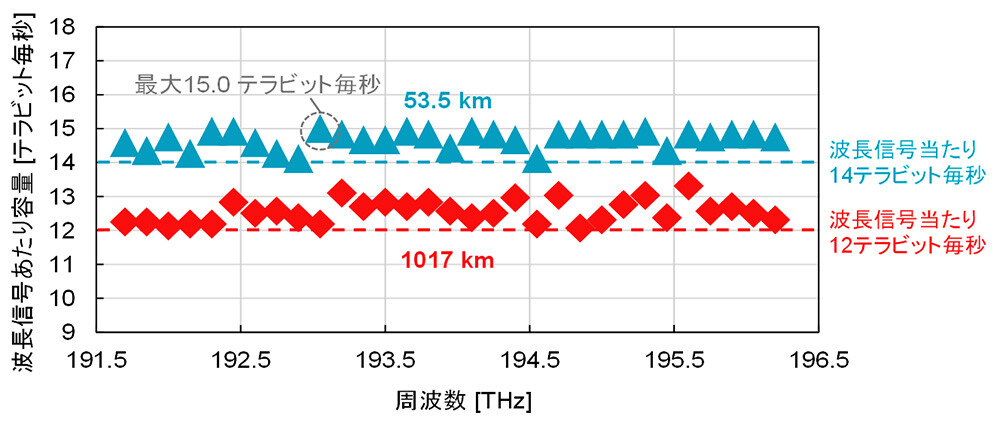 図5：大容量フィールド伝送結果