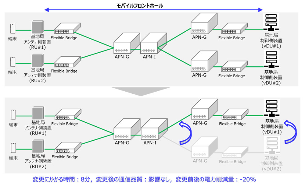 図2. 実証環境と結果