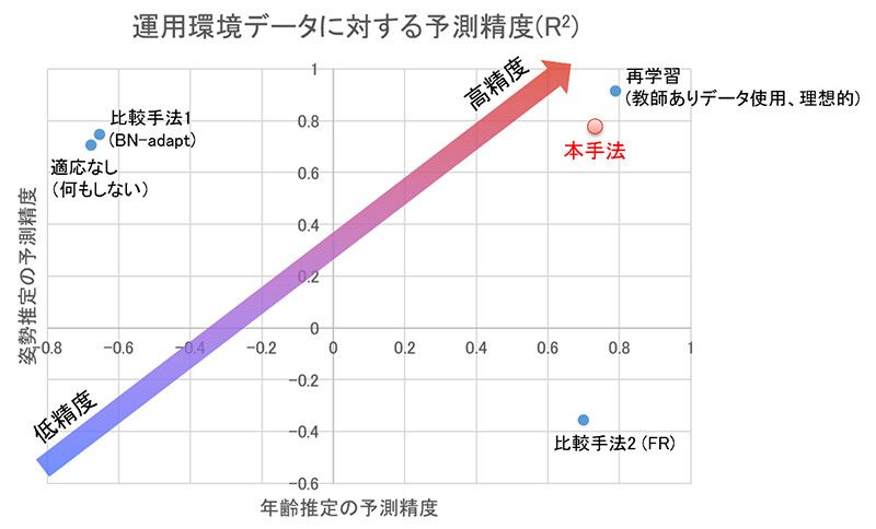 図1. モデル適応後の運用環境データに対する予測精度の比較。（R2、1に近いほど予測精度が高いことを表す）