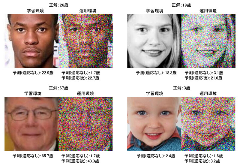 図2. 年齢推定のモデル適応前後の例　－UTKFaceデータセット（*3）より抜粋－。左：学習環境を想定したノイズのない画像：適用前のモデルは正解に近い年齢を予測できている。右：運用環境を想定したノイズの乗った画像：適応前のモデルの予測は大きく正解から外れているが、本技術による適応後のモデルは正解に近い年齢を予測できている。