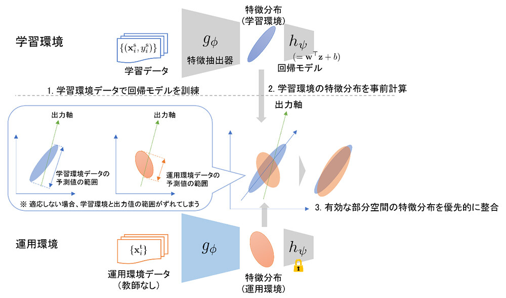 図3. 提案手法の概要