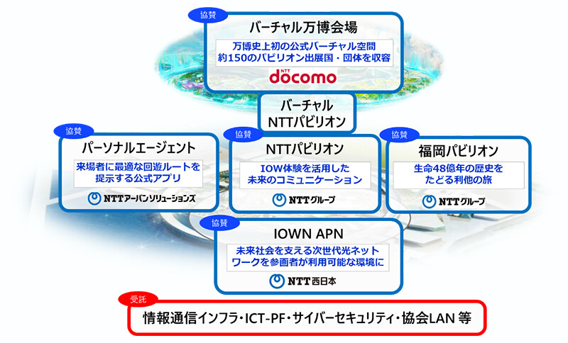 NTTグループの大阪・関西万博への参画イメージ